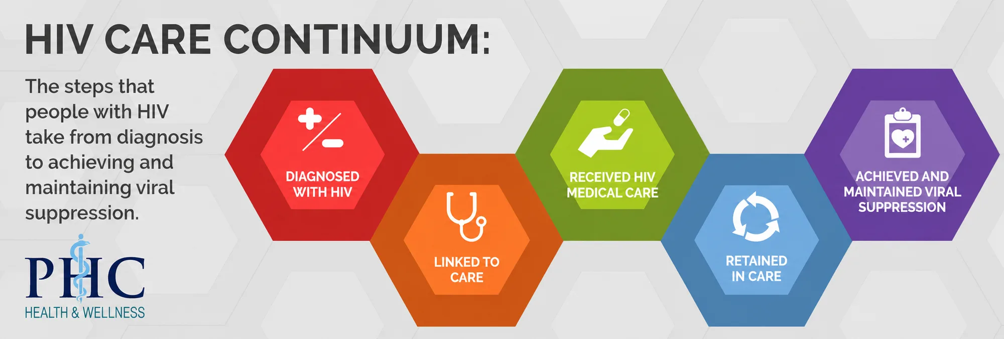 HIV care continuum, the steps people with HIV take from diagnosis to viral suppression: diagnosed with HIV, linked to care, received HIV medical care, retained in care, and achieved and maintained viral suppression