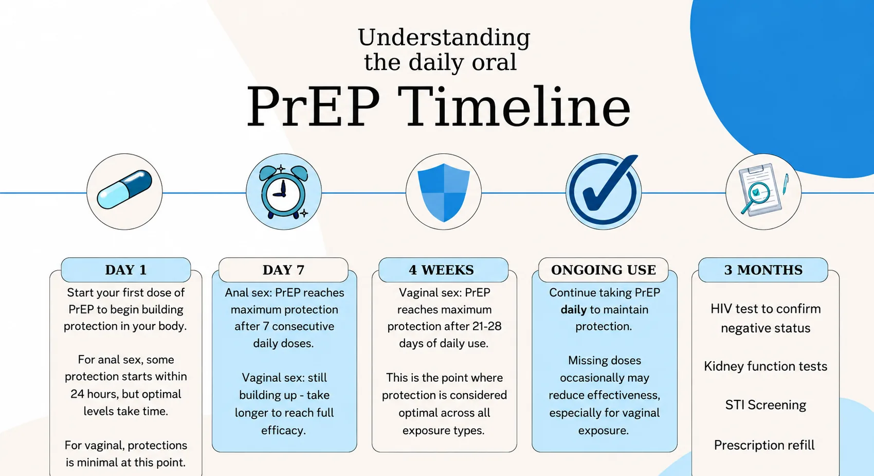 Understanding the daily oral PrEP timeline